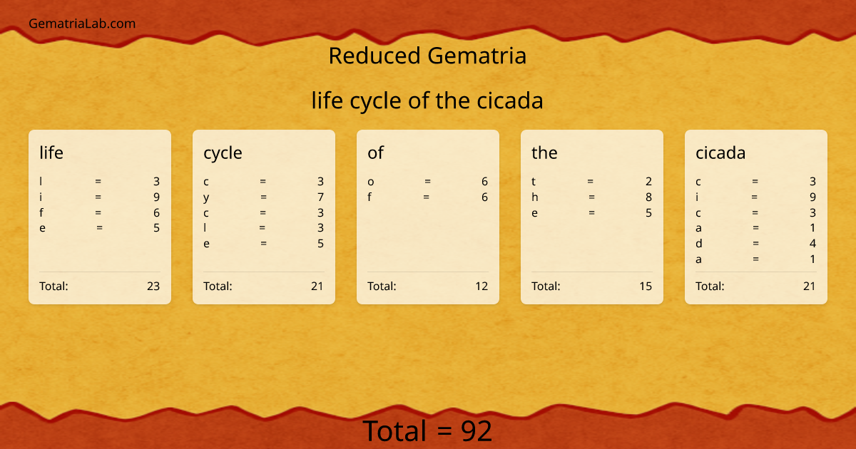 life cycle of the cicada in reduced Gematria